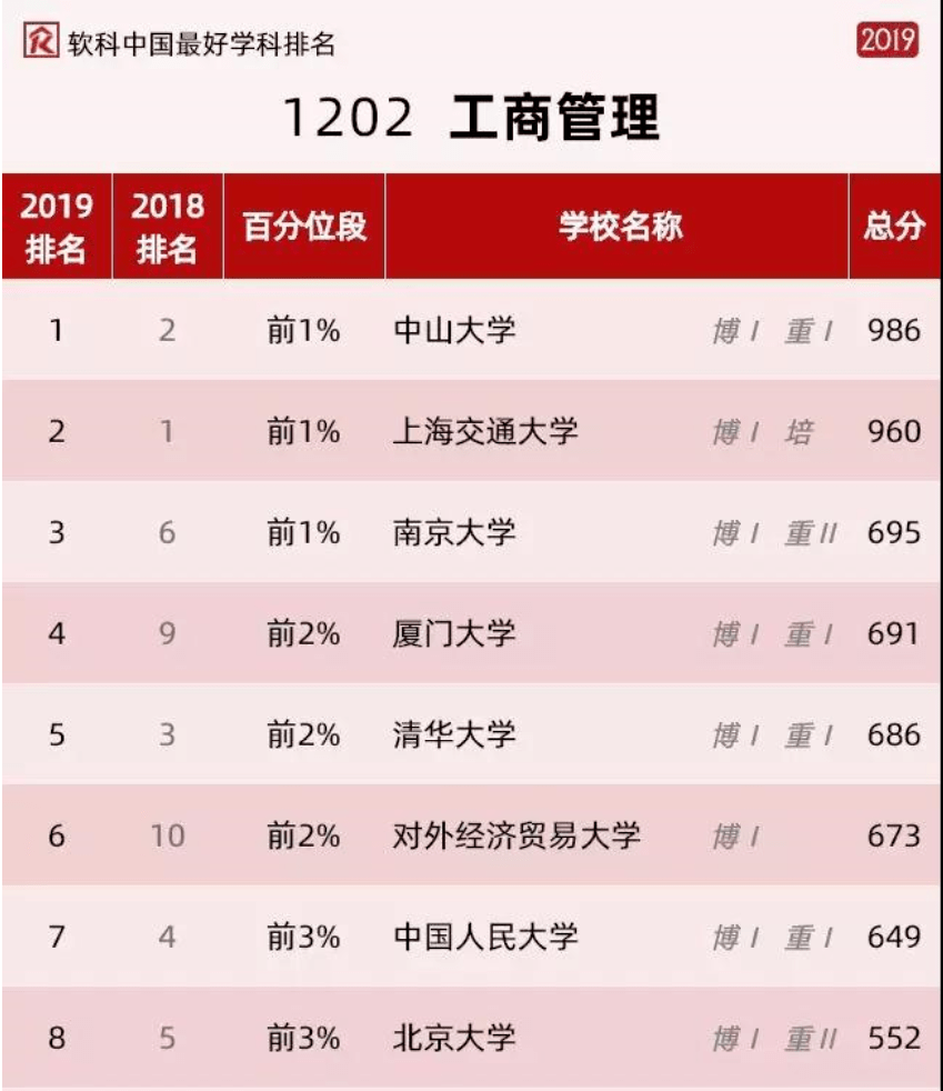 工商管理学院排名_北京工商管理专修学院(2)