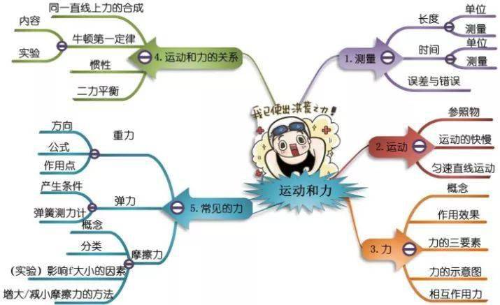 简单几张思维导图,快速记忆八年级物理知识点!_运动