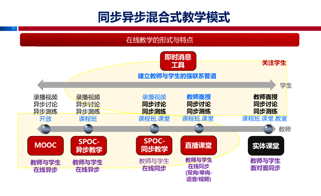 提出在线教学"新常态"的必要性和方法,讲述如何借力在线教学推动教学