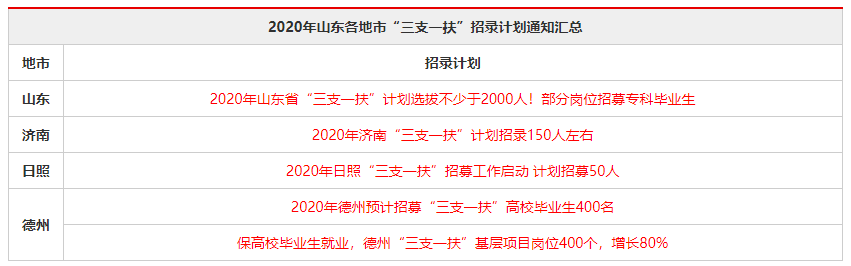 2020年山东高校毕业生"三支一扶"计划招募公告即将发布,各地市陆续