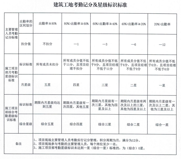 重点核查笔迹、履职记录!履职不到位的,一律停工!