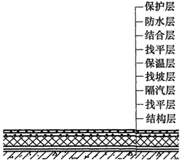 平屋顶(从下到上)主要由结构层,找平层,隔气层,找坡层,保温层(隔热层)