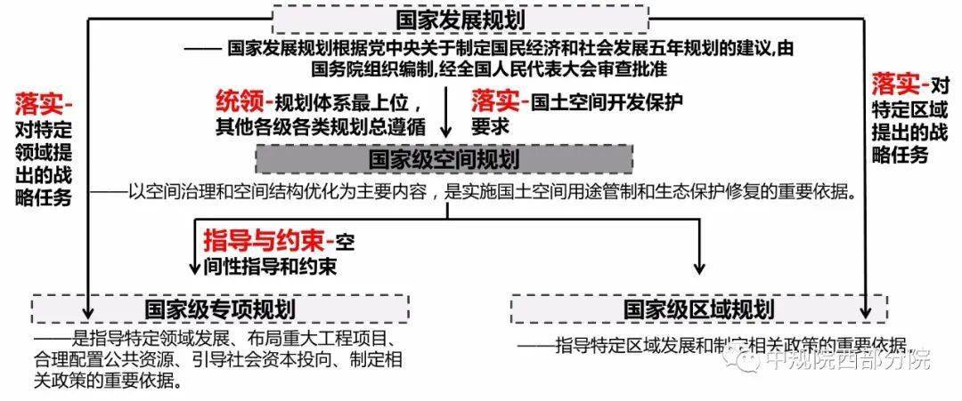 国家发展规划对其他规划的统领关系