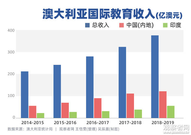 少了中国留学生，澳大利亚会损失多少？