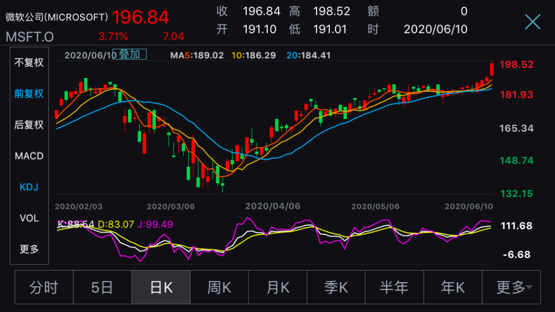 今年以来,微软股价累计上涨25.51%,苹果累计上涨20.