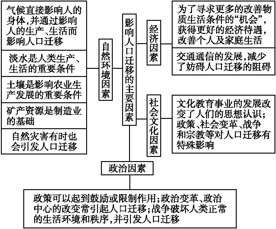 我国人口迁移的意义_人口迁移思维导图(3)