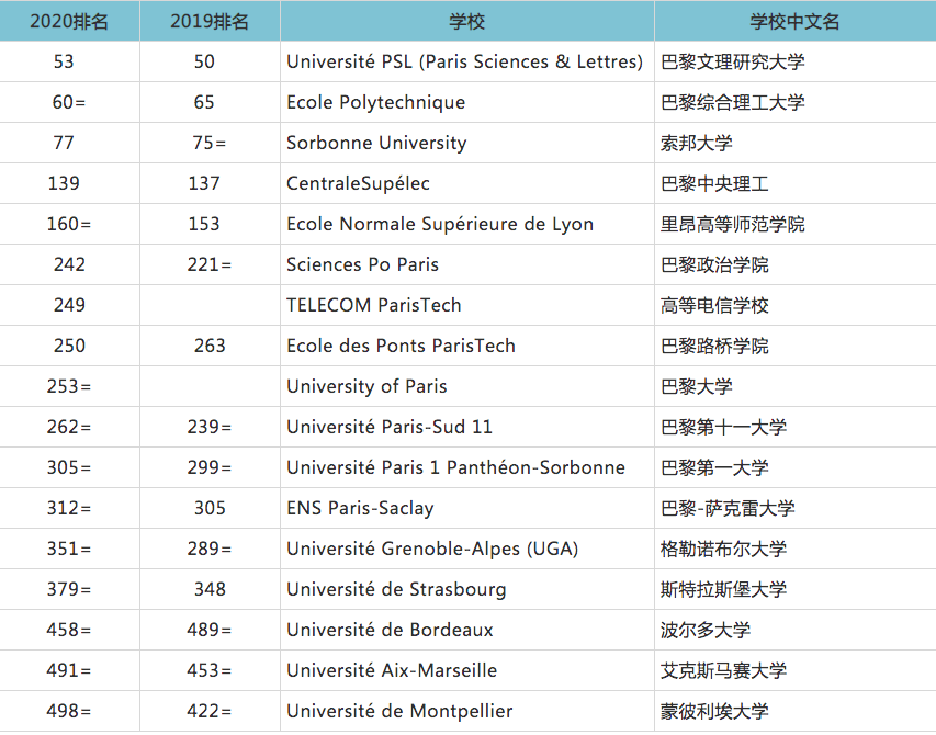 大学排名 | 2021年qs世界大学排名