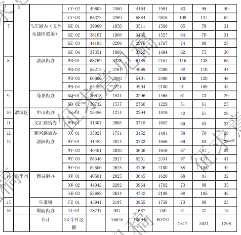 咸阳市现有人口多少万_咸阳市老龄人口比例图