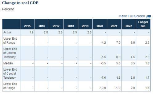 2020年6月末GDP增速_美联储6月经济预测:2020年GDP增速-6.5%失业率9.3%