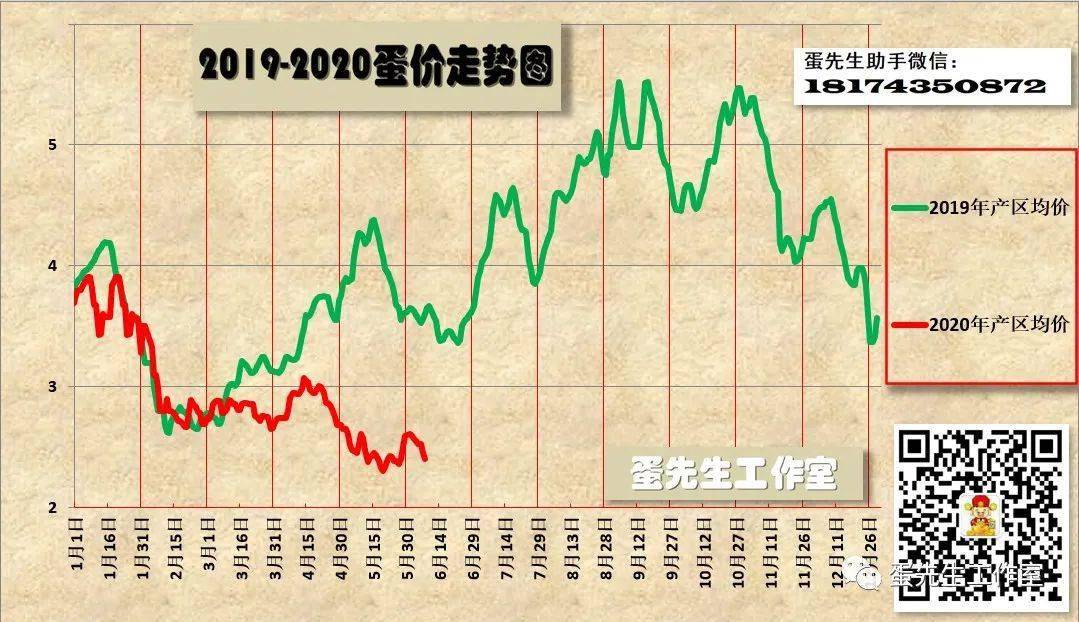 2020鸡蛋价格走势图 e1b6a1dc8cbb4678a0368d3f48cb1709.jpeg