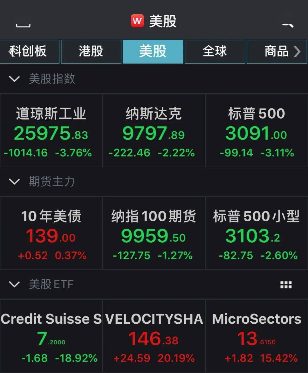 美国确诊破200万！疫情冲击美股暴跌！道指跌超