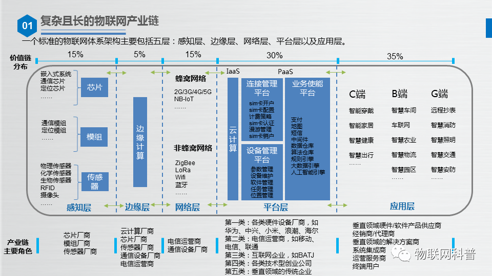 一个物联网产品的自白系列之关于物联网的那点事