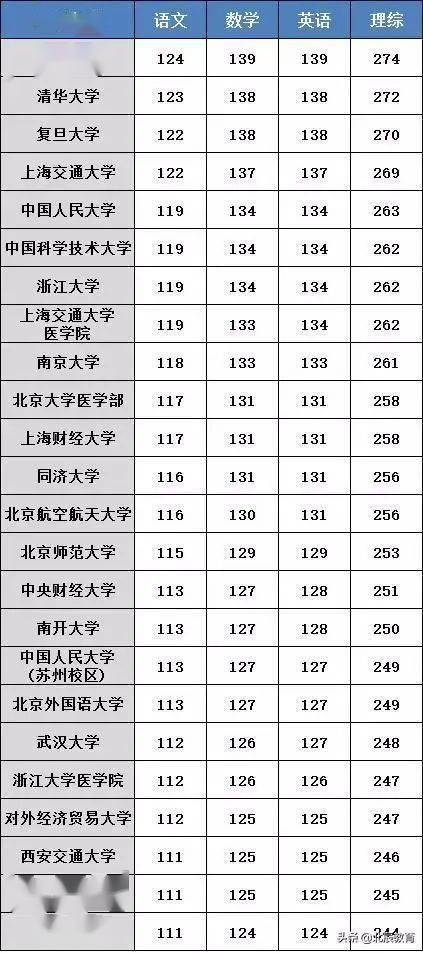 科考|各科考多少能上什么学校?快来自查!全国31省市高考分数线汇总