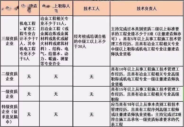 施工总承包单位需要配备哪些人员?