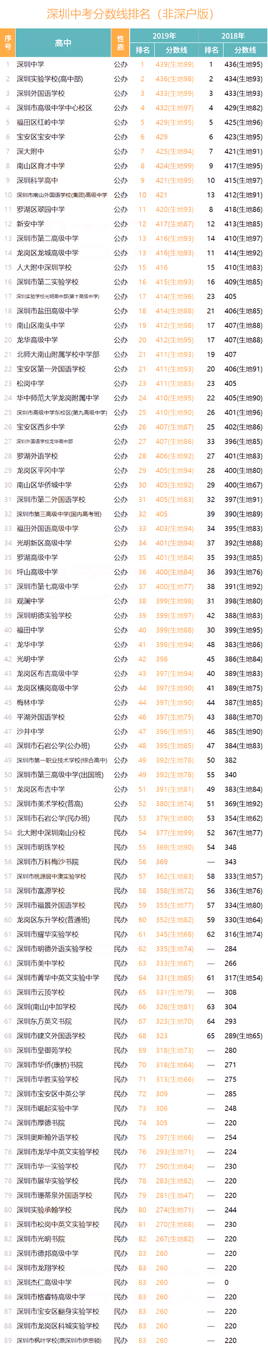 深圳高考排名2020最_大洗牌!2020深圳高中八大梯队重新排名,深实验四大垫(2)