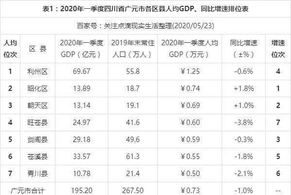 四川2020一季度GDP_四川2019gdp城市人均(2)