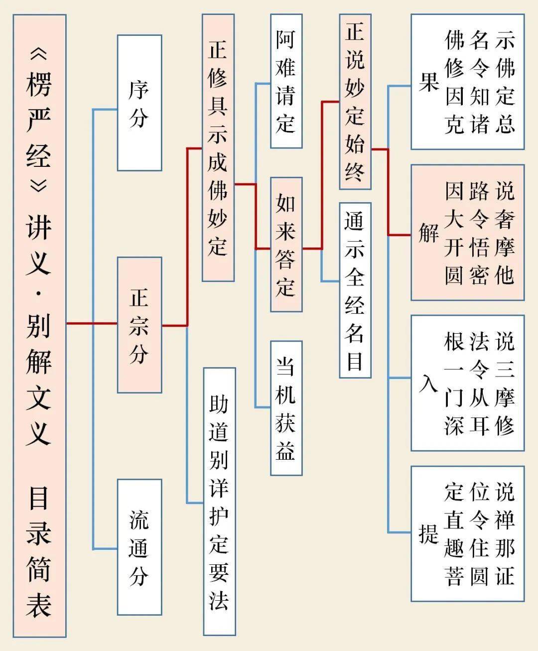 一起学楞严经丨别解文义正宗分五