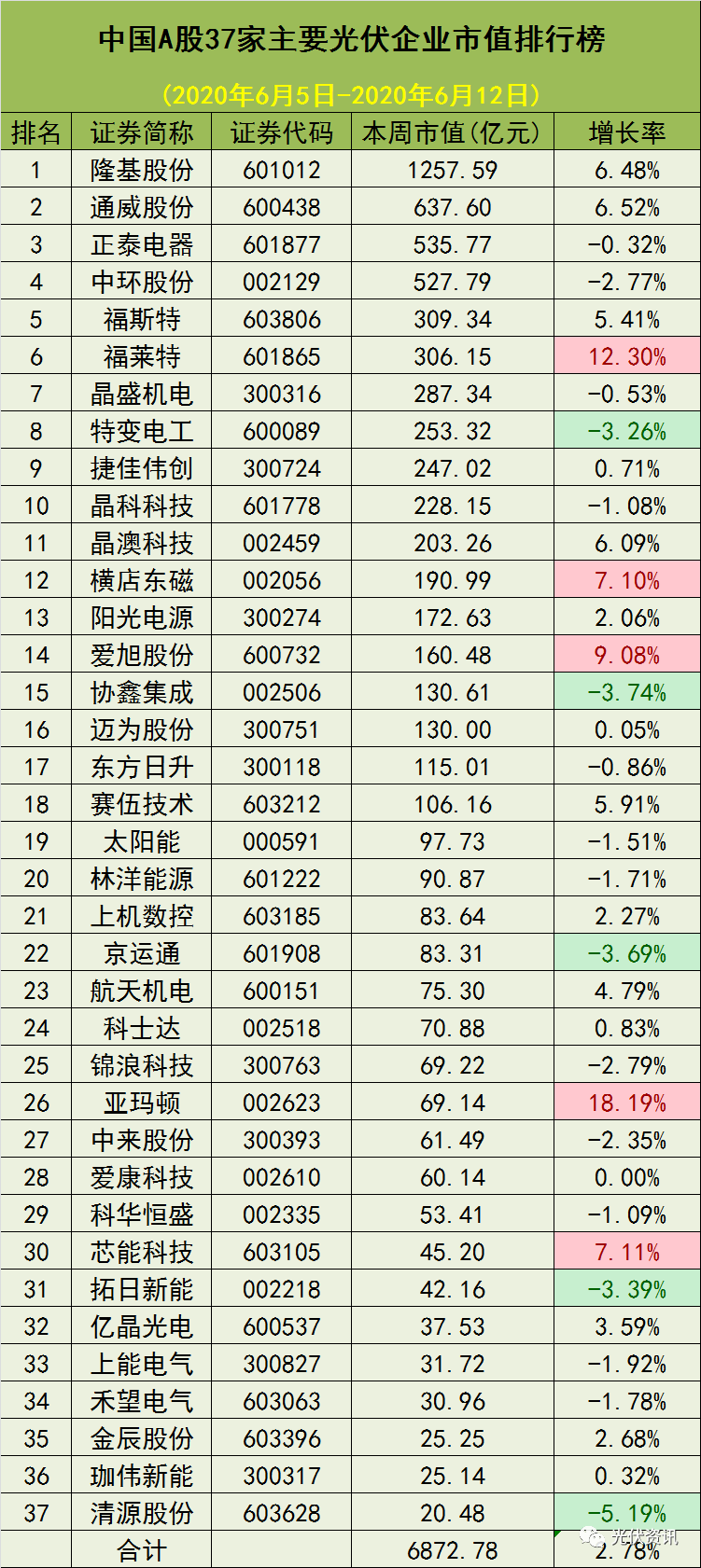 光伏股三周连涨!6月12日光伏企业市值排行榜