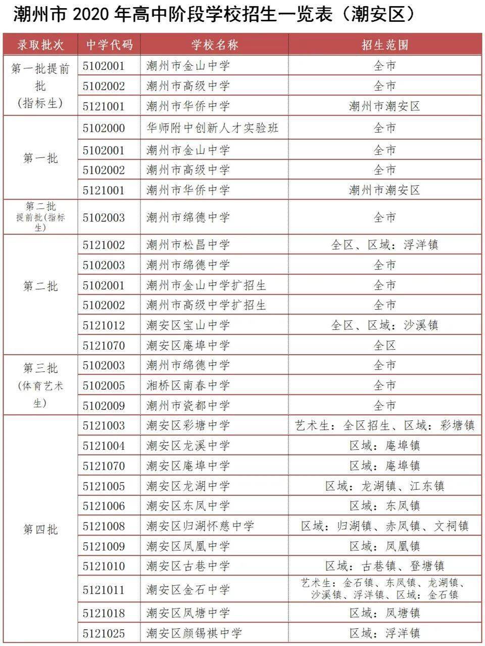 潮州市高级中学扩招生 潮安区宝山中学 潮安区庵埠中学 湘桥区意溪