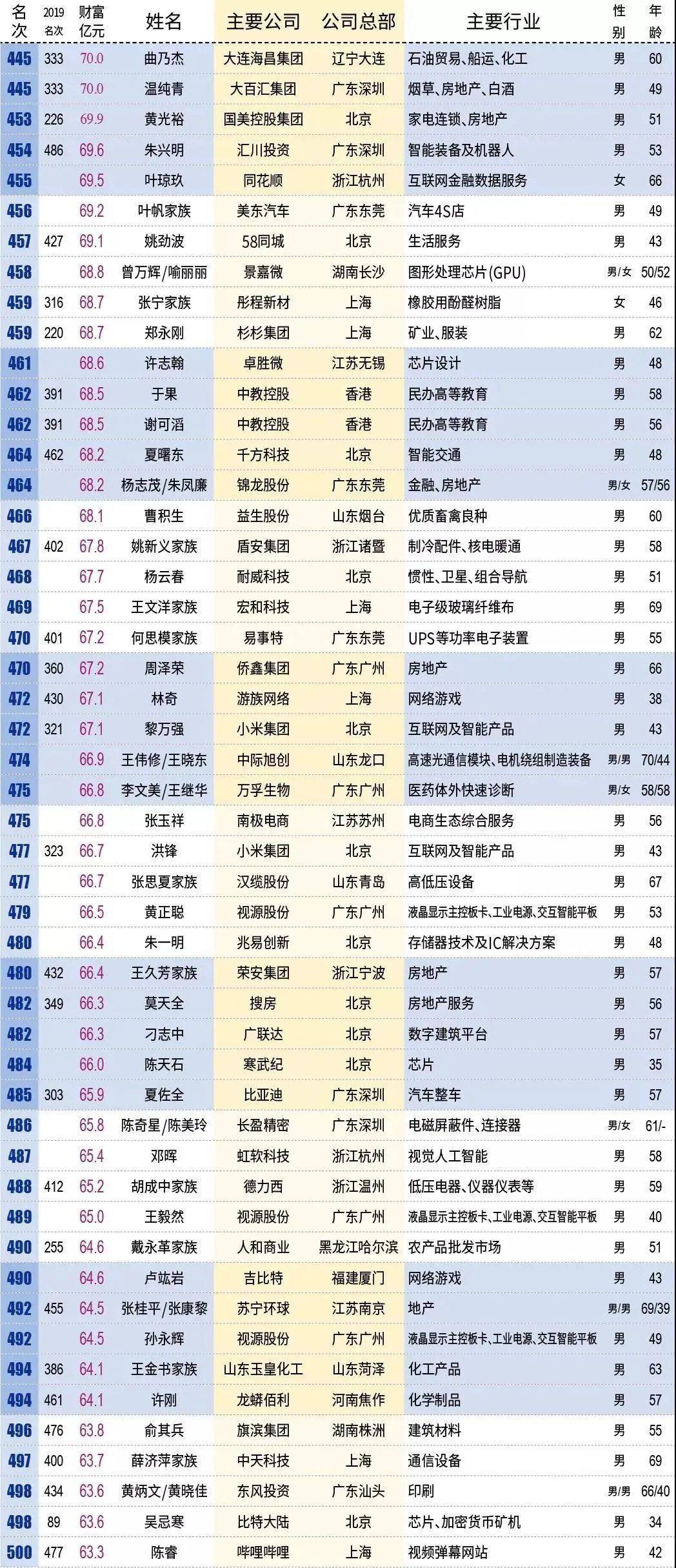 中国首富十大排名最新