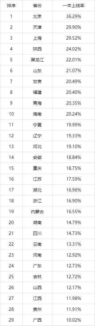 高考|700分无缘清北？是四川考生太强or试卷太简单？附2019四川高考分段表