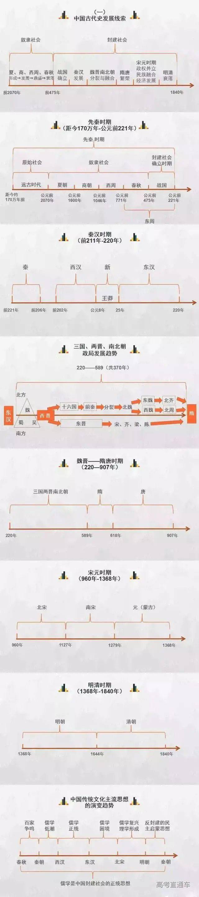 附:中国历史时间轴