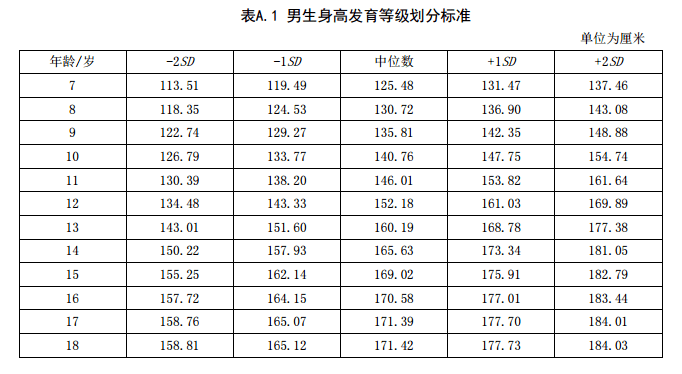 身高|你家孩子达标没？新版身高标准表来了