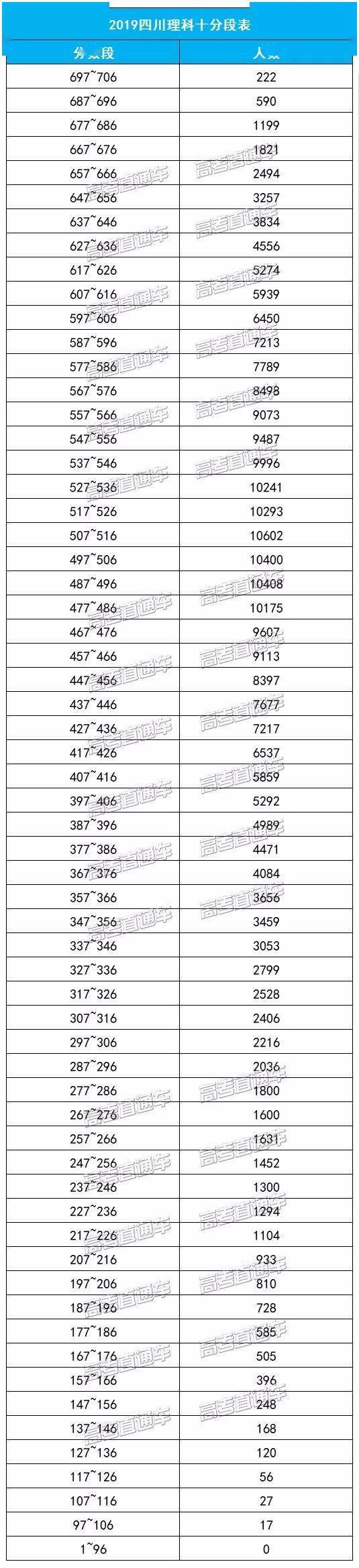 高考|700分无缘清北？是四川考生太强or试卷太简单？附2019四川高考分段表