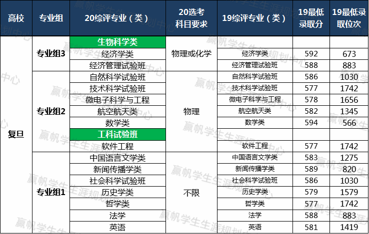计划数|【数据】“双一流”高校在沪招录情况汇总！