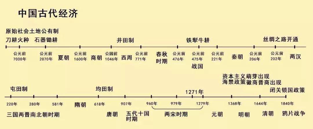 清晰版历史时间轴,中外历史一目了然!