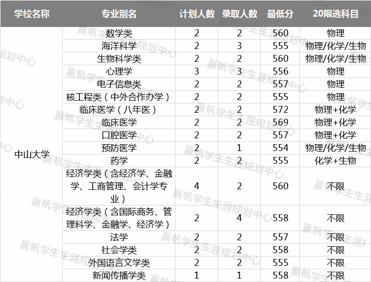 计划数|【数据】“双一流”高校在沪招录情况汇总！