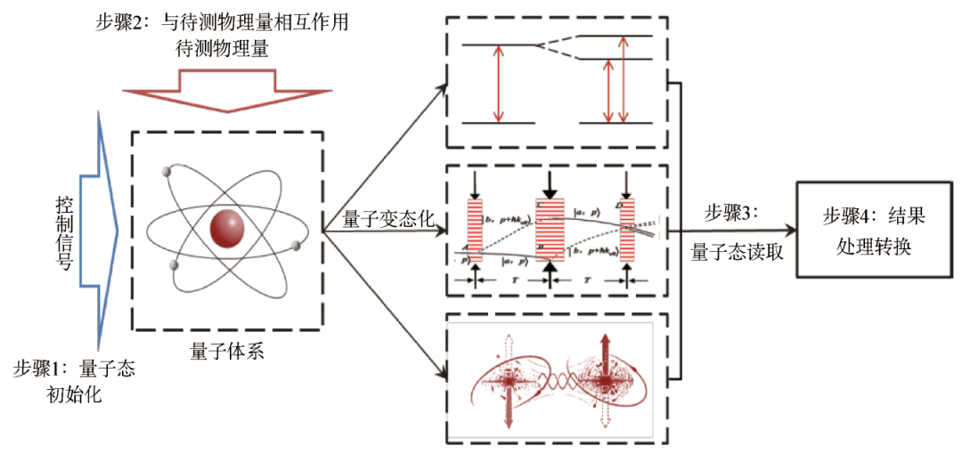 量子测量技术与产业发展及其在通信网中的应用展望