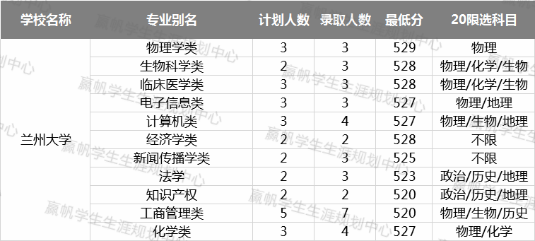 计划数|【数据】“双一流”高校在沪招录情况汇总！