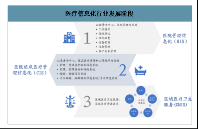 医疗信息化2020传统his进入迭代期cis向深入应用发展