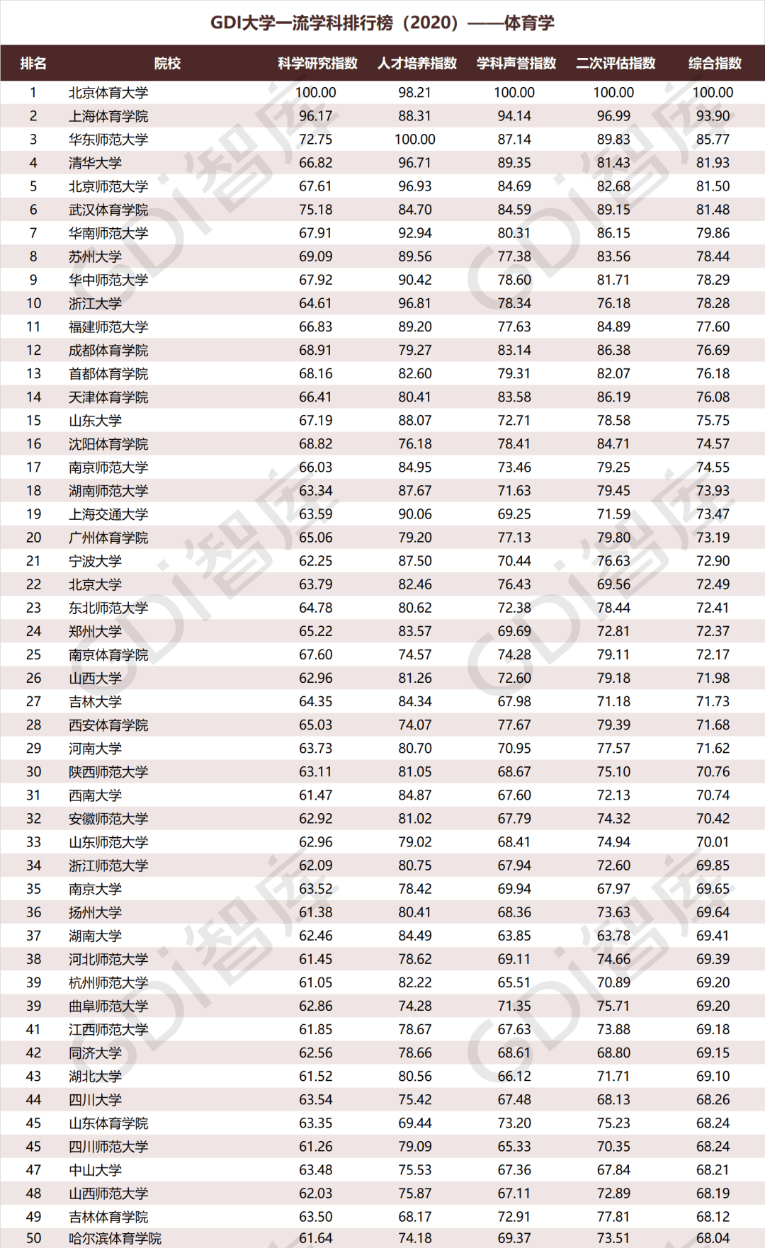 排行榜|重磅！“GDI大学一流学科排行榜（2020）”发布