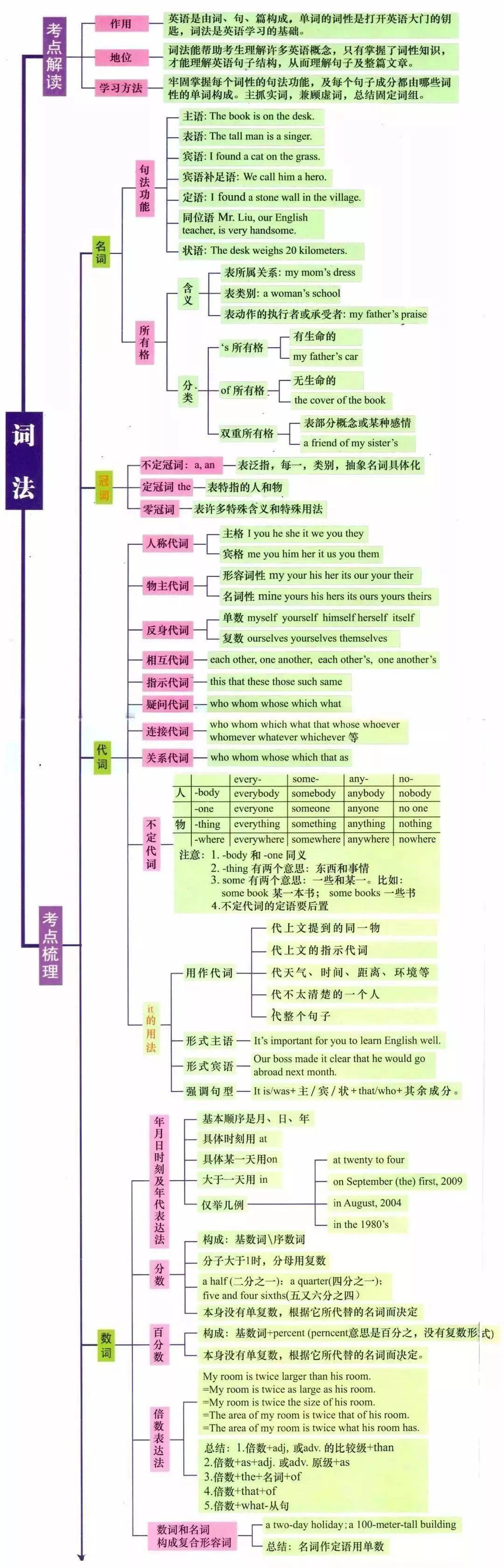 今天,本质君特别为大家汇总了 初中英语教材各单元语法点的分布情况