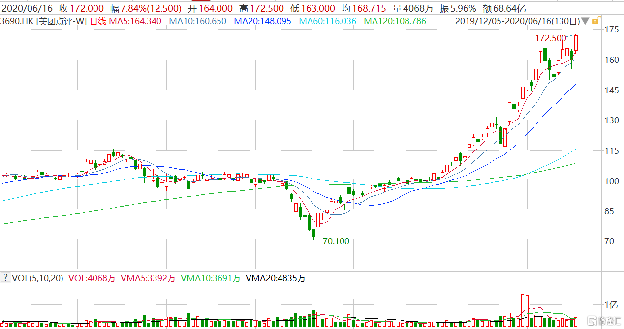 美团再度飙涨8%，市值首破万亿港元，位居港股市场第8位_搜狐网