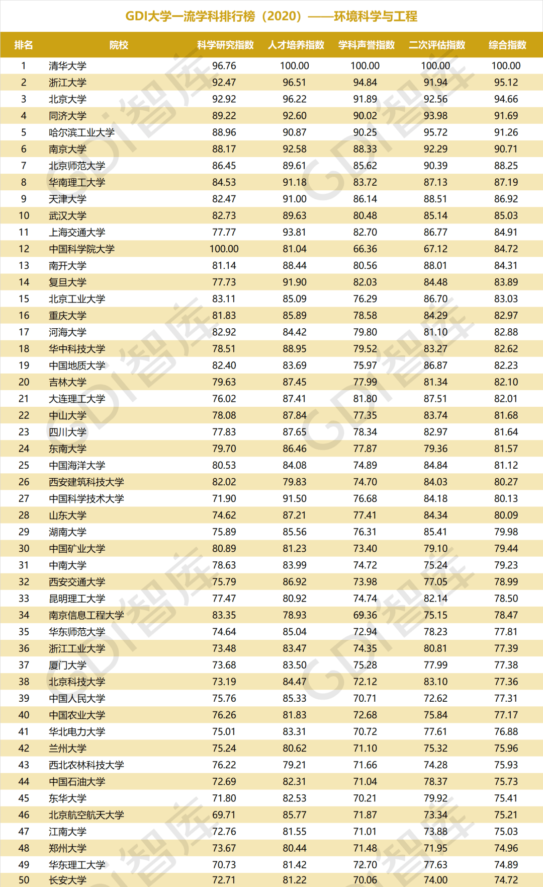 排行榜|重磅！“GDI大学一流学科排行榜（2020）”发布