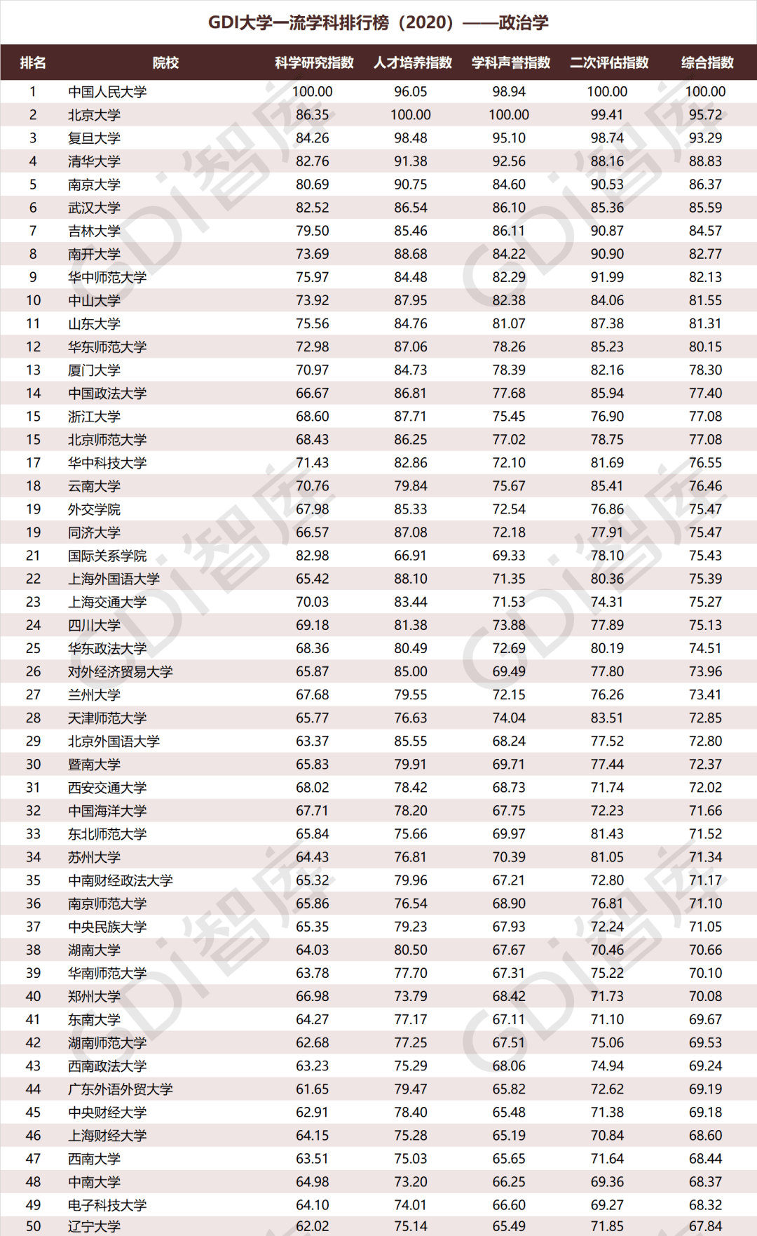 排行榜|重磅！“GDI大学一流学科排行榜（2020）”发布