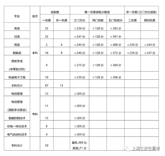 2020上海市高考总分_上海本科大学排名及2020年录取分数线本科上线率超