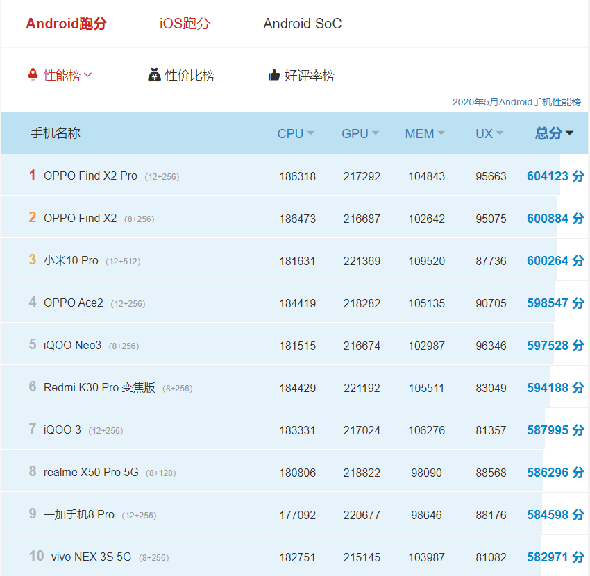 华硕rog3安兔兔跑分曝光:超骁龙865/主频炸裂