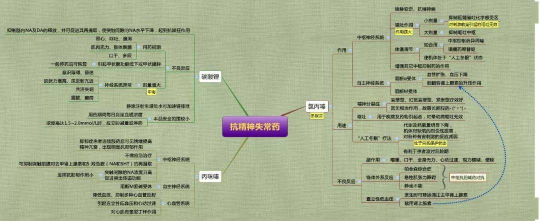 收藏|药理学思维导图