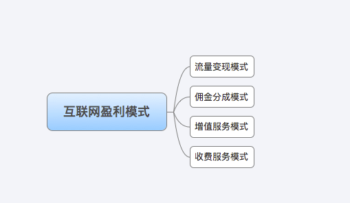 互联网盈利模式主要分为流量变现模式,佣金分成模式,增值服务模式