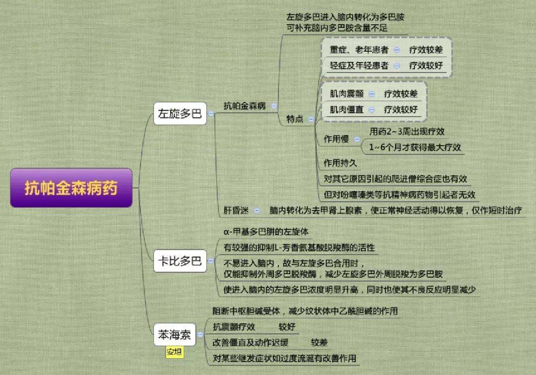 收藏|药理学思维导图