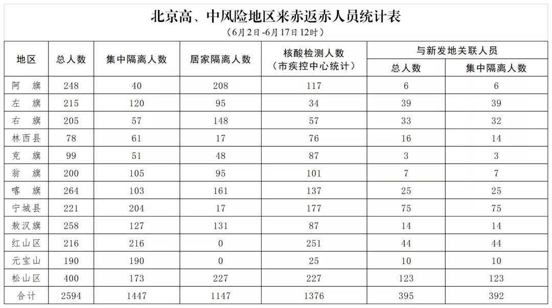 赤峰市各旗县人口_二批报名--赤峰事业单位招聘各旗县职位变更、报名通知