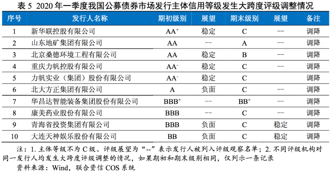 债市研究2020年一季度中国债券市场评级表现和评级质量研究报告