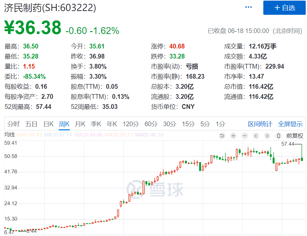 济民制药周k线图