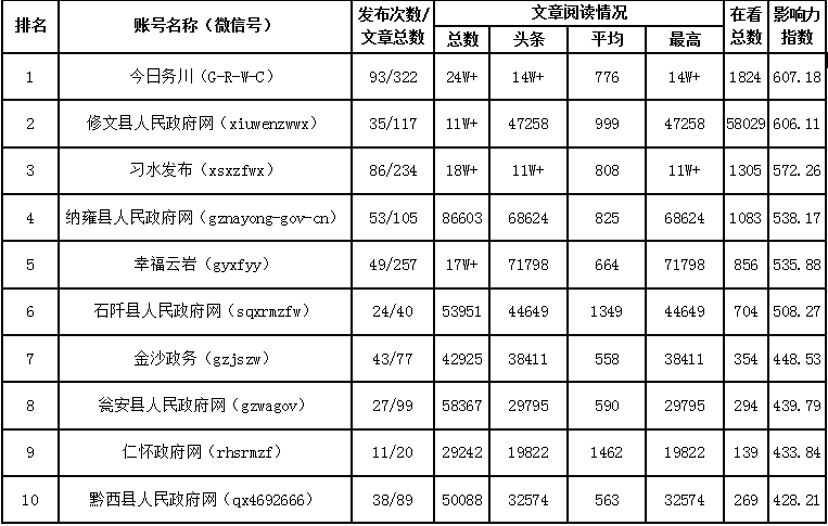 毕节地区各县市人口排名_毕节地区地图全图(3)