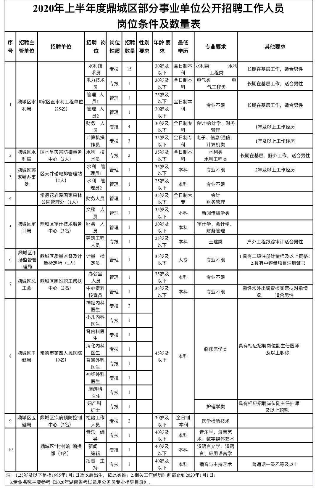 2020常德市鼎城区GDP_常德市鼎城区肖胜敏(3)