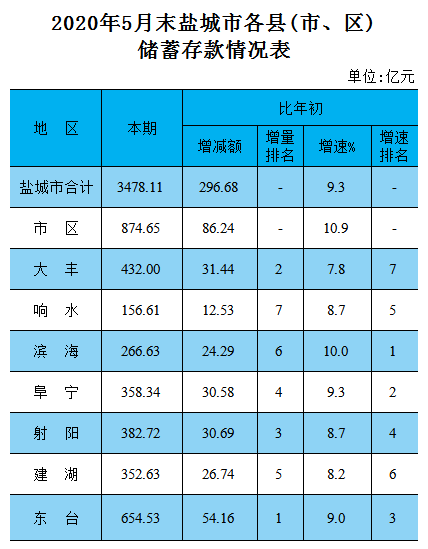 2020年盐城各县区gdp_2020年陕西省各城市分县区GDP指标完成情况整理分析(2)